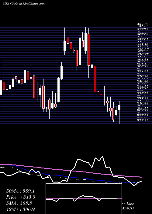  weekly chart CarvanaCo