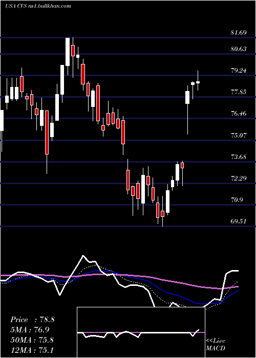  Daily chart CvsHealth