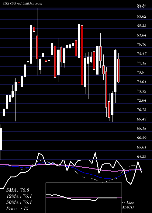  weekly chart CvsHealth