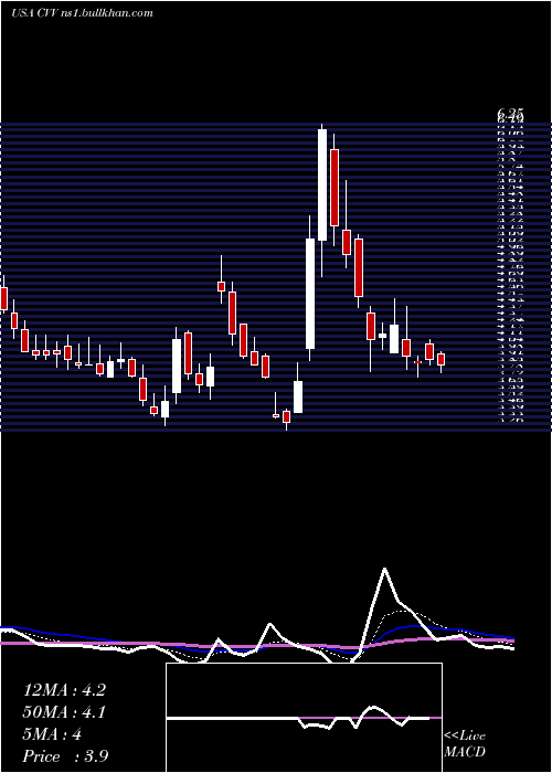  Daily chart CvdEquipment