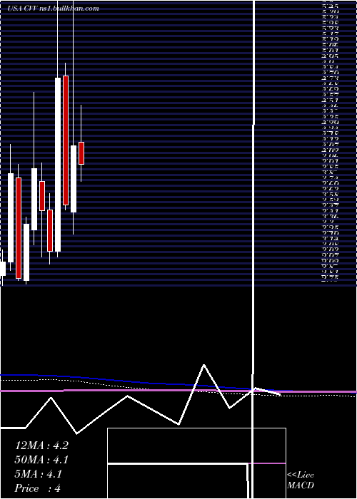  monthly chart CvdEquipment