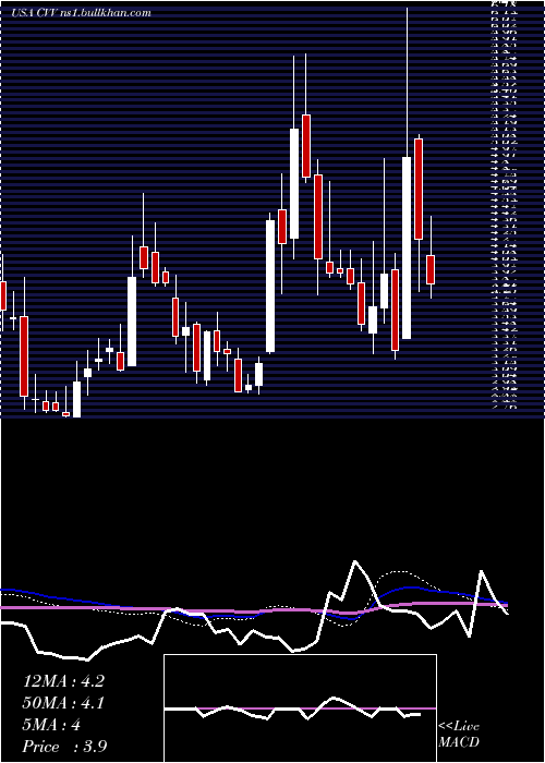  weekly chart CvdEquipment