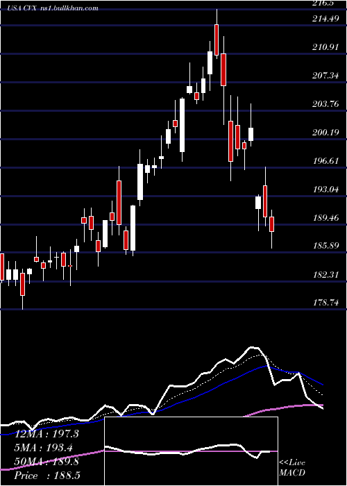  Daily chart ChevronCorporation