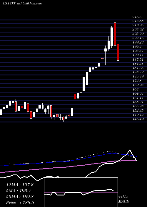  weekly chart ChevronCorporation