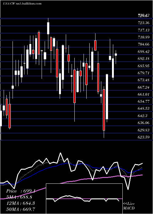  Daily chart CurtissWright