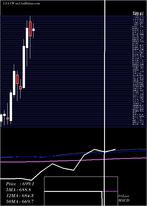  monthly chart CurtissWright