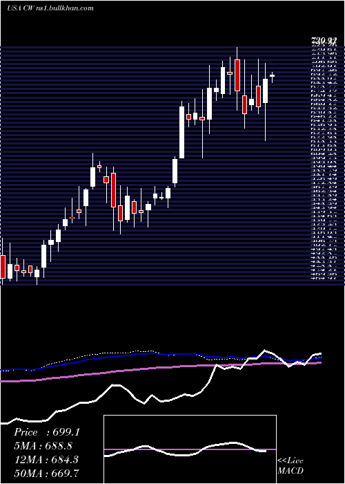  weekly chart CurtissWright