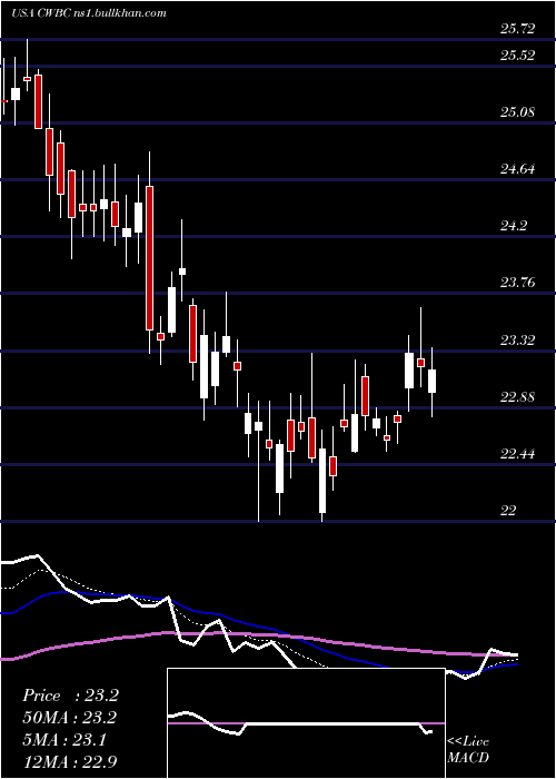  Daily chart CommunityWest