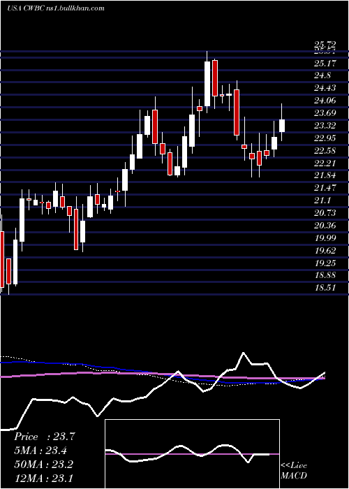  weekly chart CommunityWest