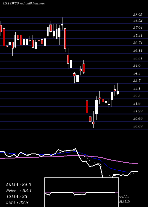  Daily chart ConsolidatedWater