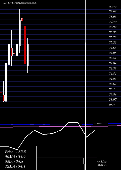  monthly chart ConsolidatedWater