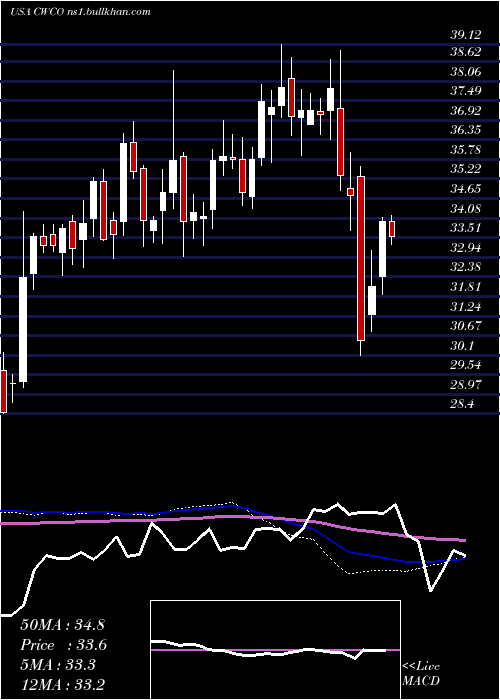  weekly chart ConsolidatedWater