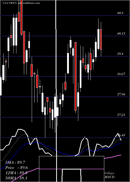  Daily chart ClearwayEnergy