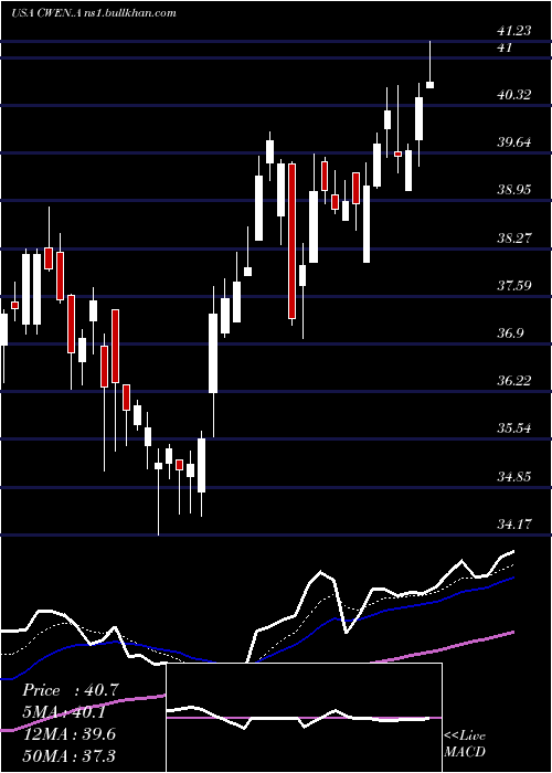  Daily chart ClearwayEnergy