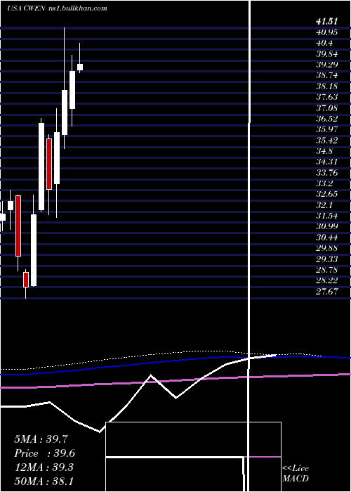  monthly chart ClearwayEnergy