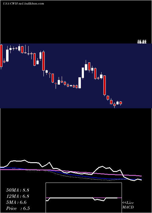  weekly chart CampingWorld