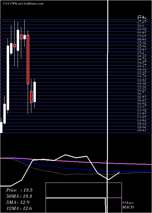  monthly chart CushmanWakefield