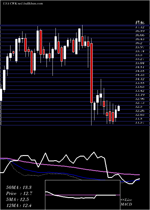  weekly chart CushmanWakefield