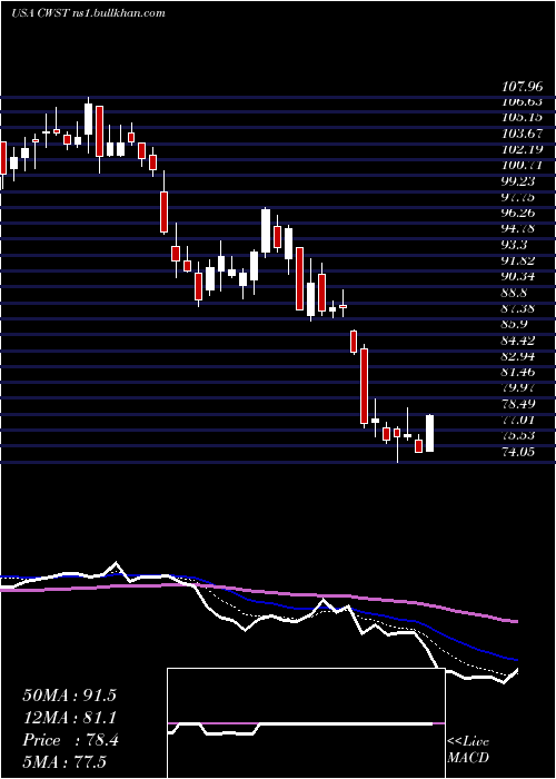  Daily chart CasellaWaste