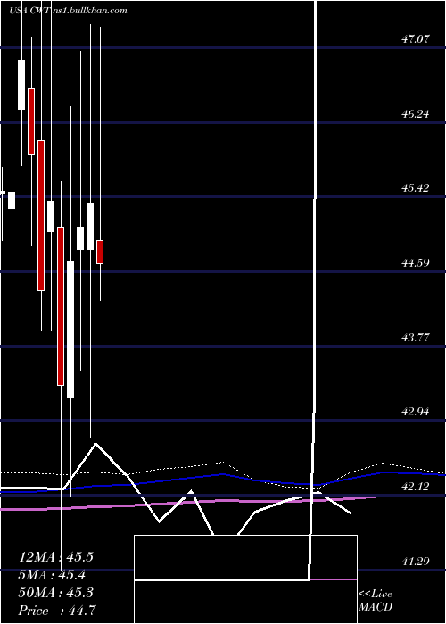  monthly chart CaliforniaWater