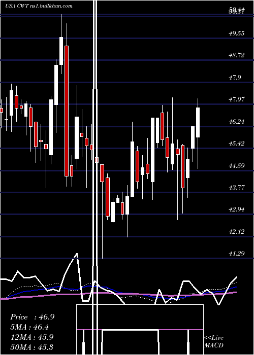  weekly chart CaliforniaWater