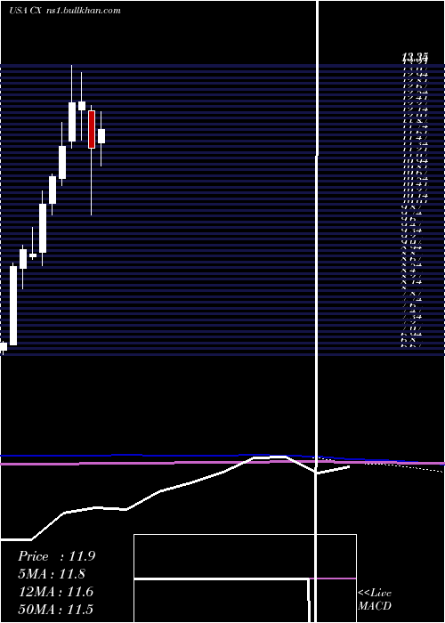  monthly chart CemexS
