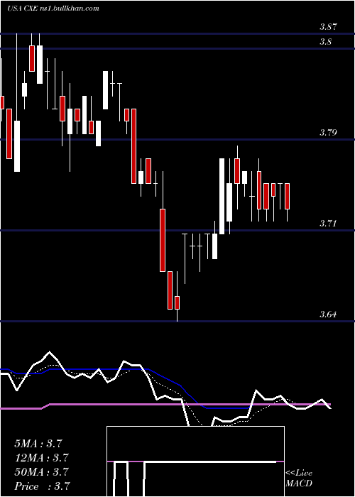  Daily chart ColonialHigh