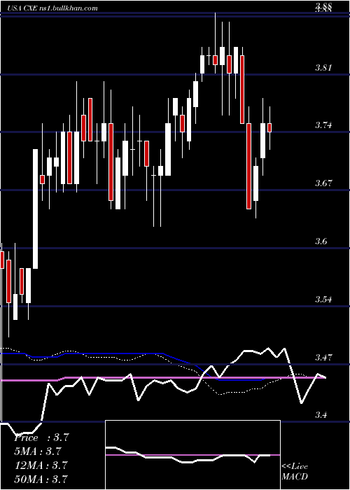  weekly chart ColonialHigh