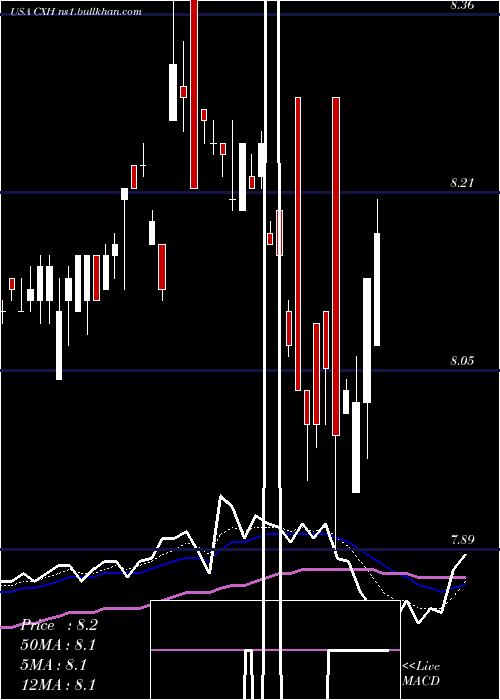  Daily chart ColonialInvestment