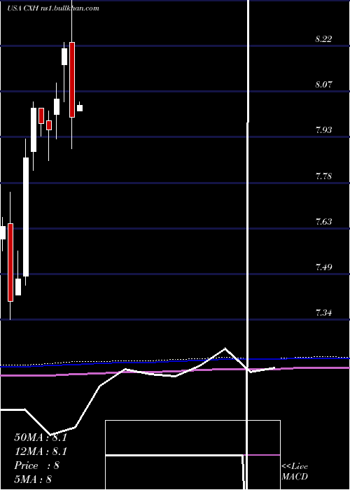  monthly chart ColonialInvestment