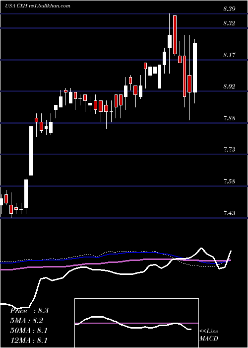  weekly chart ColonialInvestment