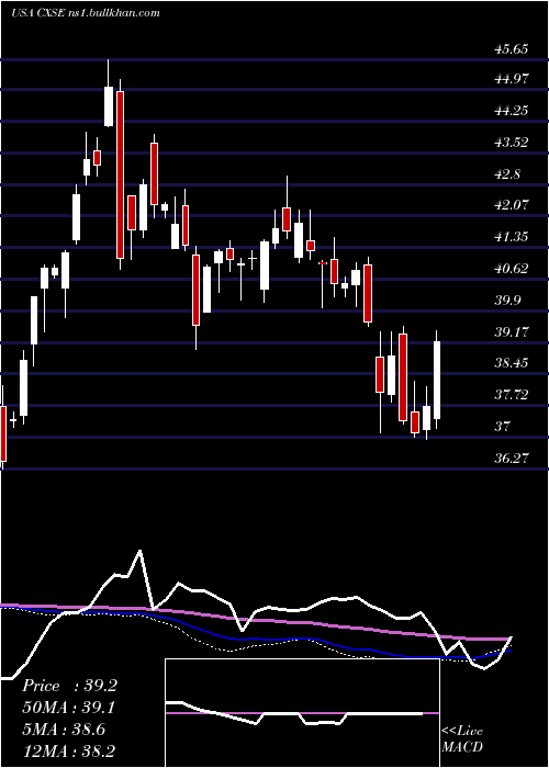  weekly chart WisdomtreeChina