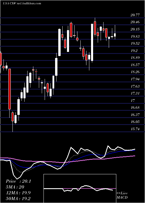  Daily chart CorecivicInc