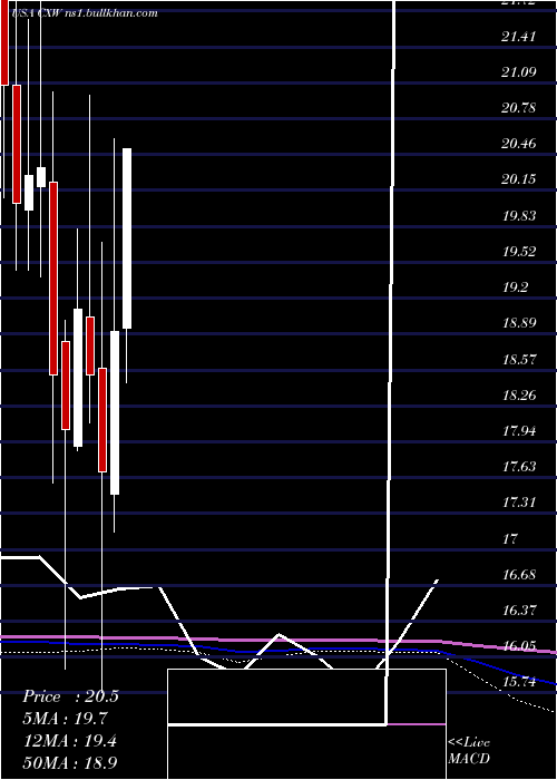  monthly chart CorecivicInc