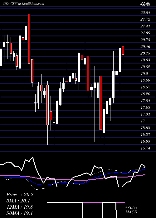  weekly chart CorecivicInc