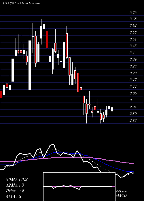  Daily chart CommunityHealth