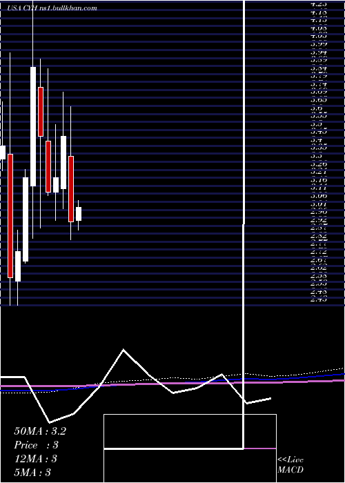  monthly chart CommunityHealth