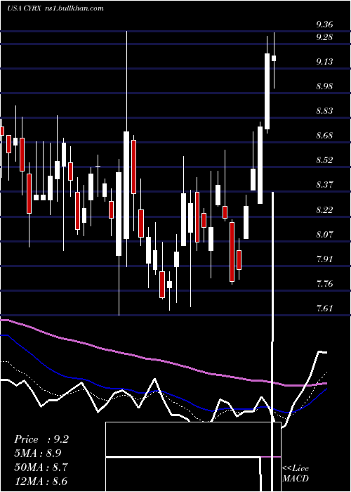  Daily chart CryoportInc