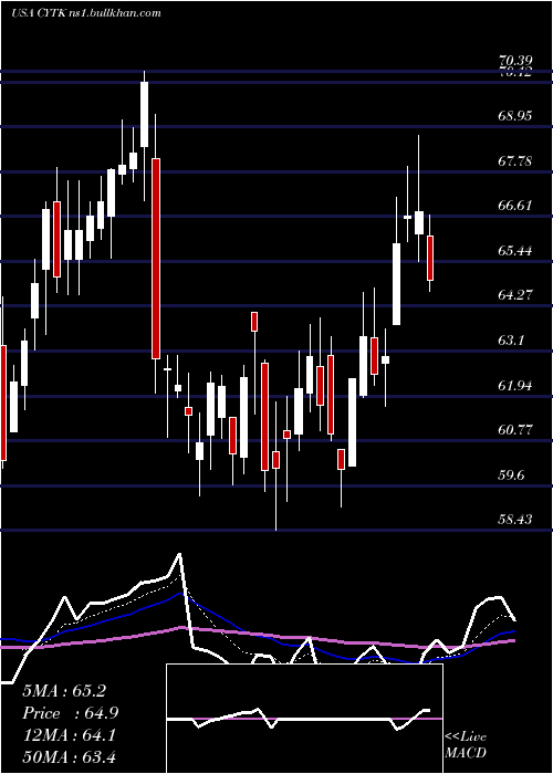  Daily chart CytokineticsIncorporated