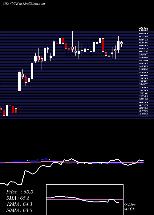 weekly chart CytokineticsIncorporated