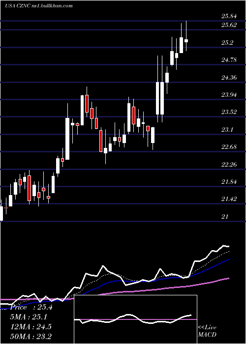  Daily chart CitizensNorthern
