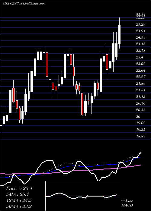  weekly chart CitizensNorthern