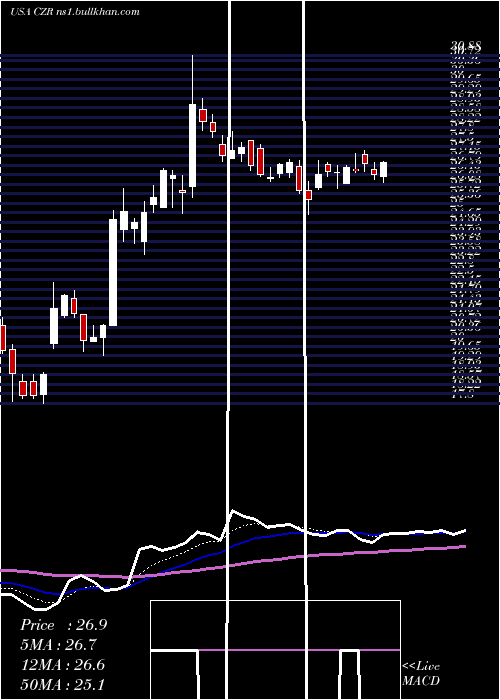  Daily chart CaesarsEntertainment