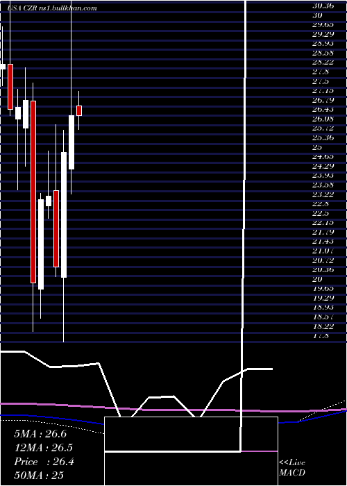  monthly chart CaesarsEntertainment