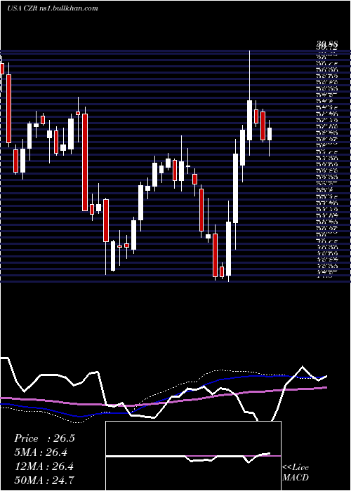  weekly chart CaesarsEntertainment