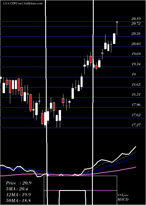  Daily chart CitizensCommunity
