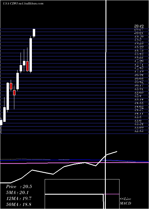  monthly chart CitizensCommunity