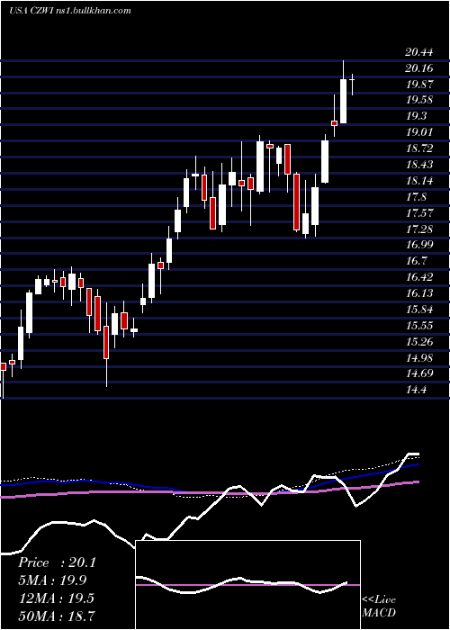  weekly chart CitizensCommunity