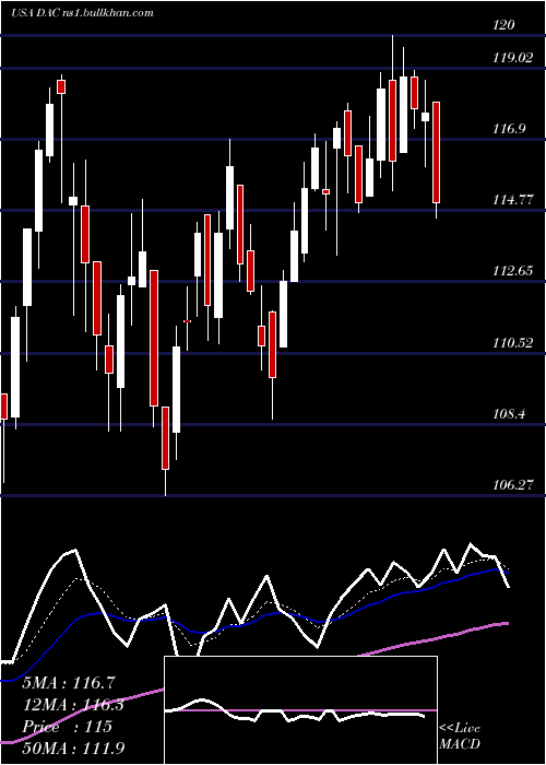  Daily chart DanaosCorporation