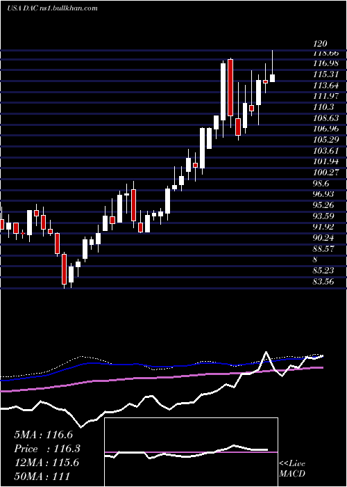 weekly chart DanaosCorporation